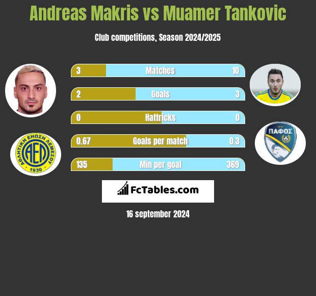 Andreas Makris vs Muamer Tankovic h2h player stats