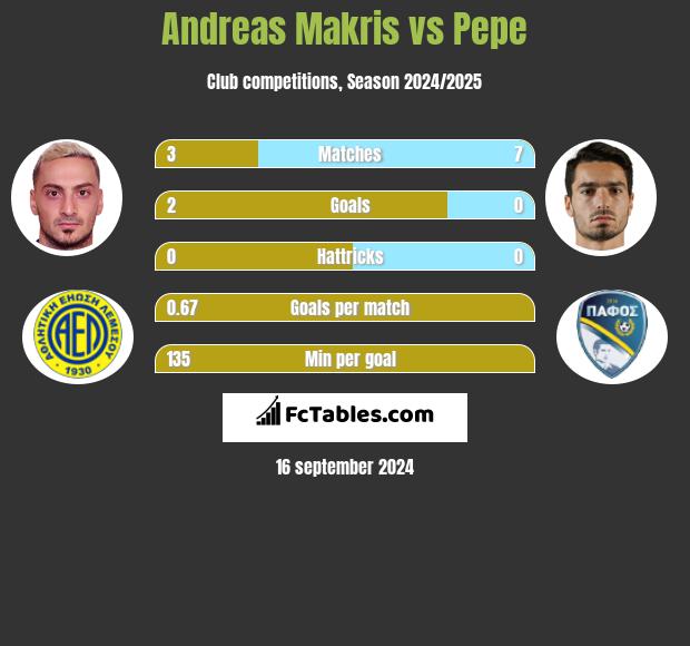 Andreas Makris vs Pepe h2h player stats