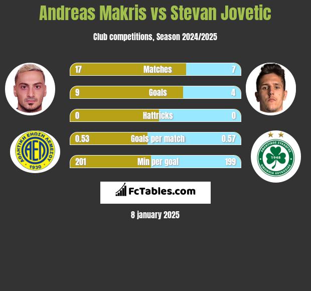 Andreas Makris vs Stevan Jovetić h2h player stats