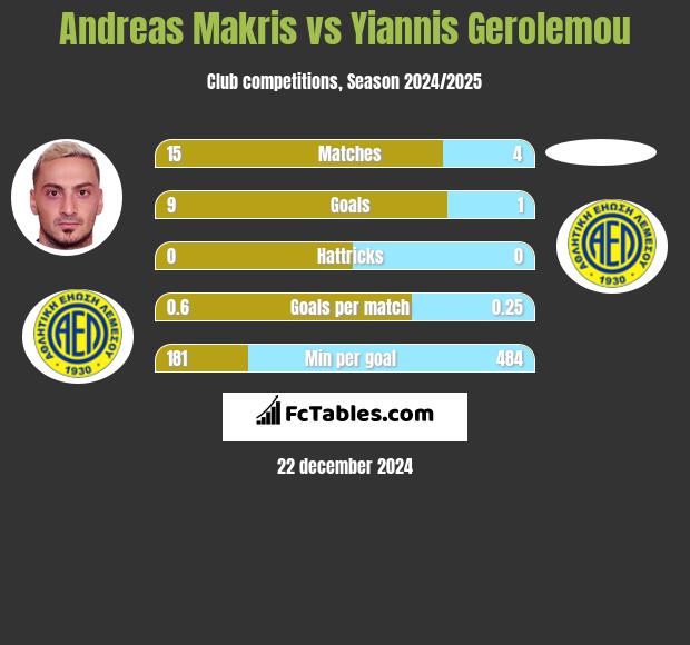 Andreas Makris vs Yiannis Gerolemou h2h player stats