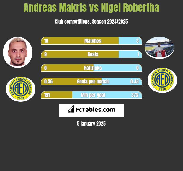 Andreas Makris vs Nigel Robertha h2h player stats