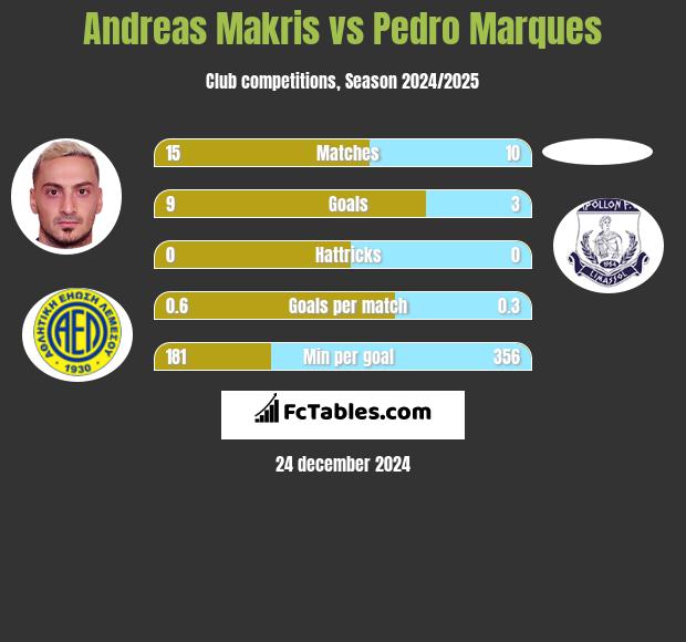 Andreas Makris vs Pedro Marques h2h player stats