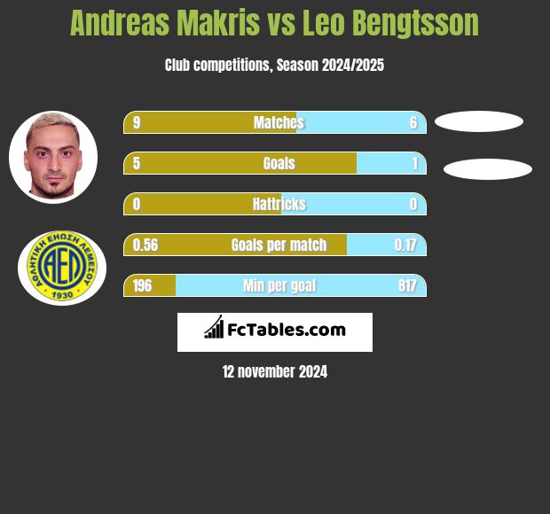 Andreas Makris vs Leo Bengtsson h2h player stats