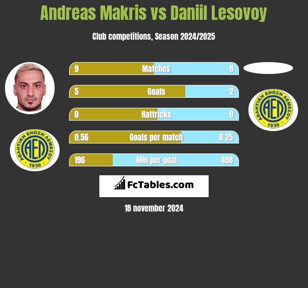 Andreas Makris vs Daniil Lesovoy h2h player stats