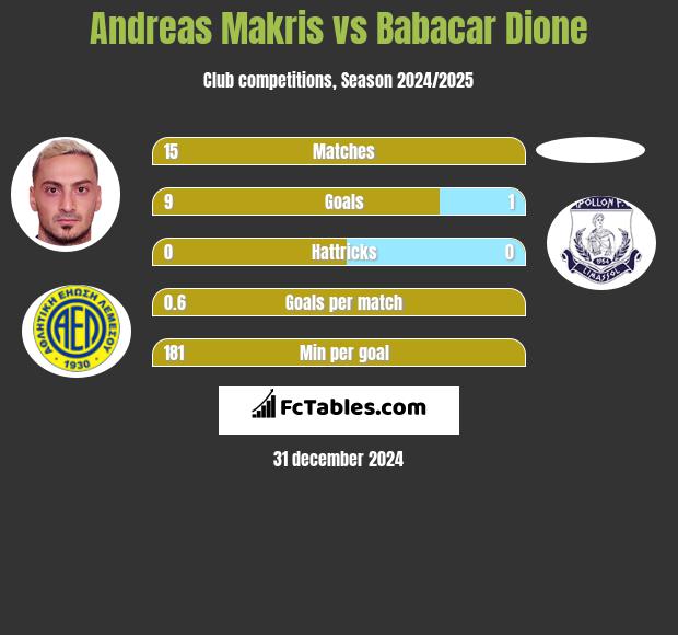 Andreas Makris vs Babacar Dione h2h player stats