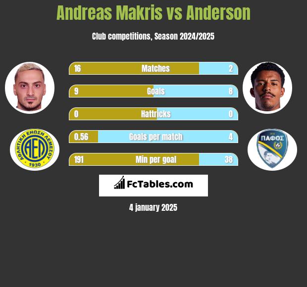 Andreas Makris vs Anderson h2h player stats