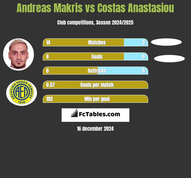 Andreas Makris vs Costas Anastasiou h2h player stats