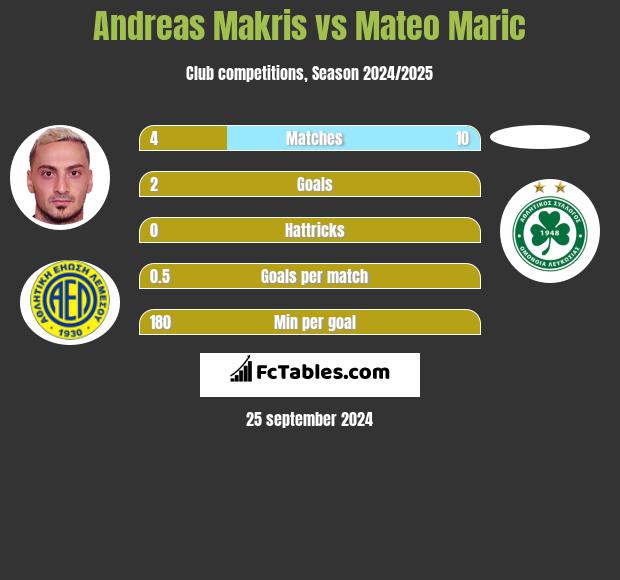 Andreas Makris vs Mateo Maric h2h player stats