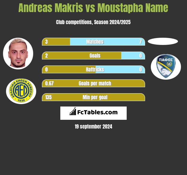 Andreas Makris vs Moustapha Name h2h player stats