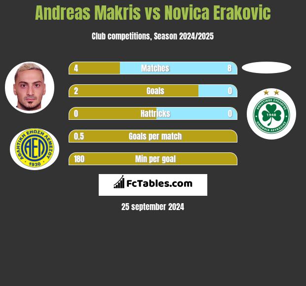 Andreas Makris vs Novica Erakovic h2h player stats