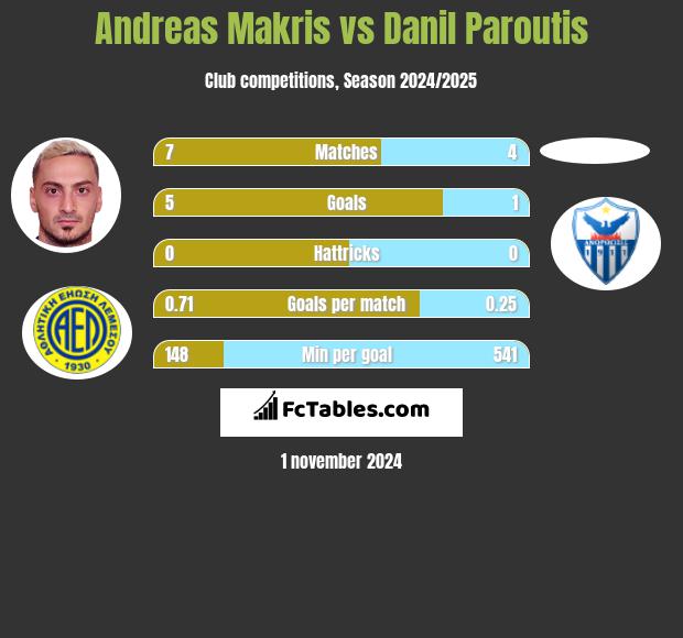 Andreas Makris vs Danil Paroutis h2h player stats