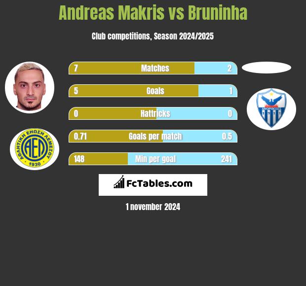 Andreas Makris vs Bruninha h2h player stats