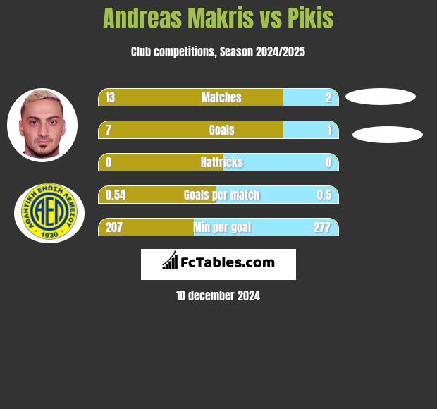 Andreas Makris vs Pikis h2h player stats