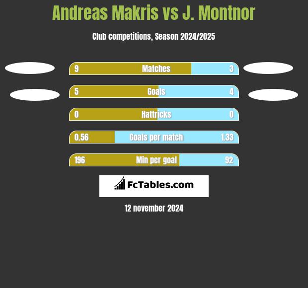 Andreas Makris vs J. Montnor h2h player stats