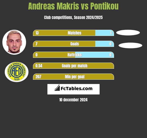 Andreas Makris vs Pontikou h2h player stats