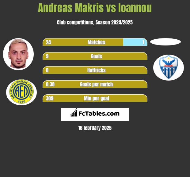 Andreas Makris vs Ioannou h2h player stats