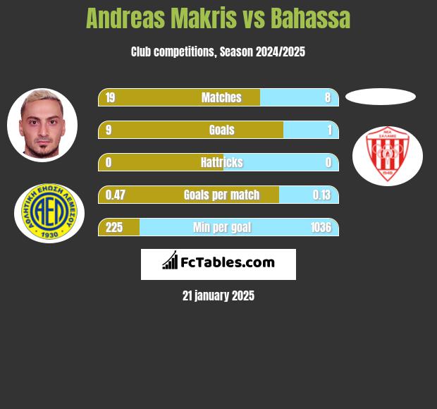 Andreas Makris vs Bahassa h2h player stats