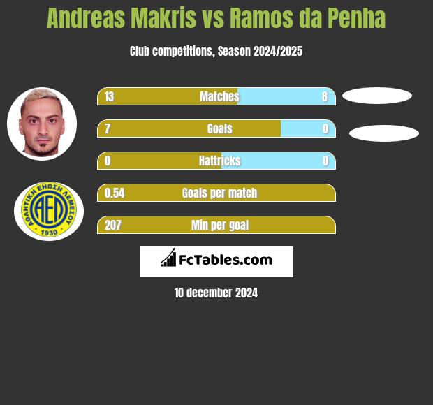 Andreas Makris vs Ramos da Penha h2h player stats