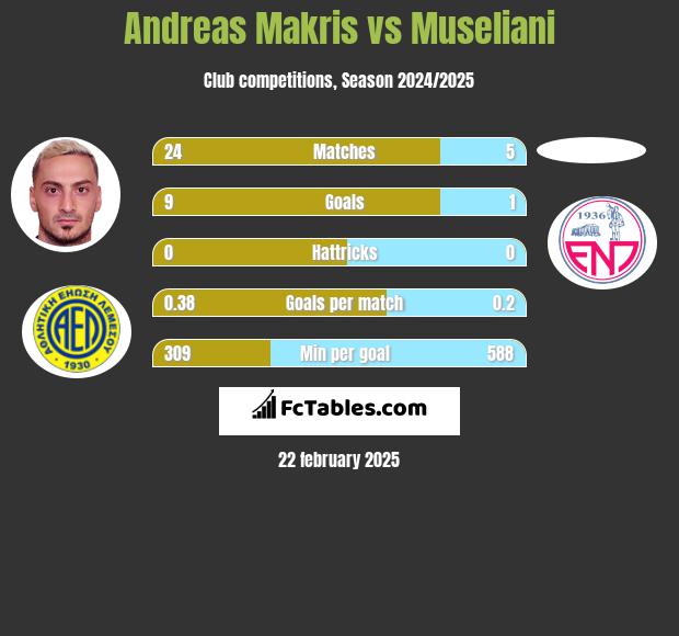 Andreas Makris vs Museliani h2h player stats