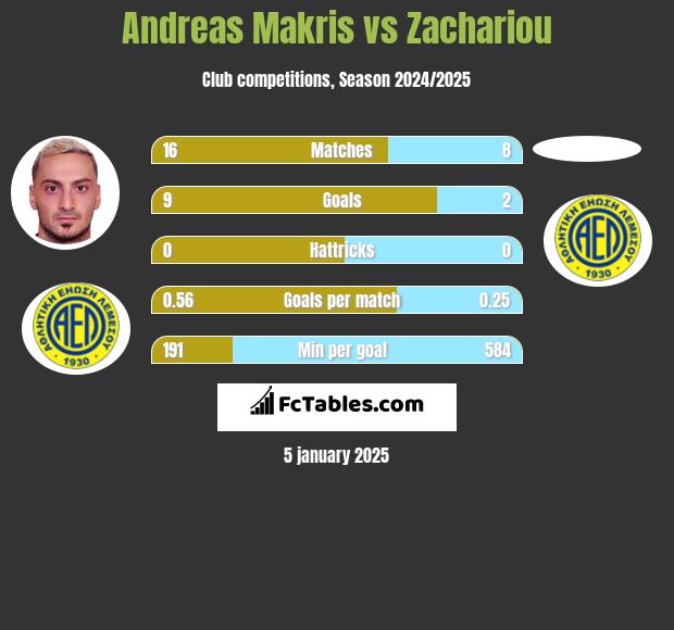 Andreas Makris vs Zachariou h2h player stats