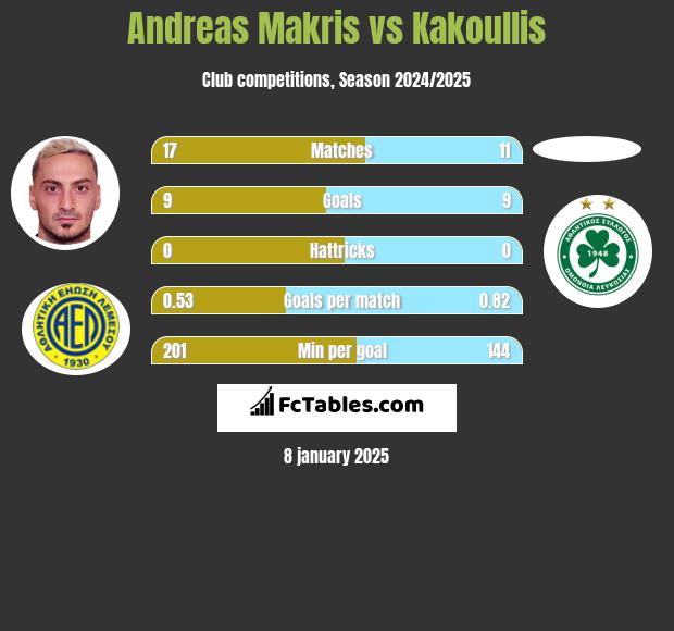 Andreas Makris vs Kakoullis h2h player stats