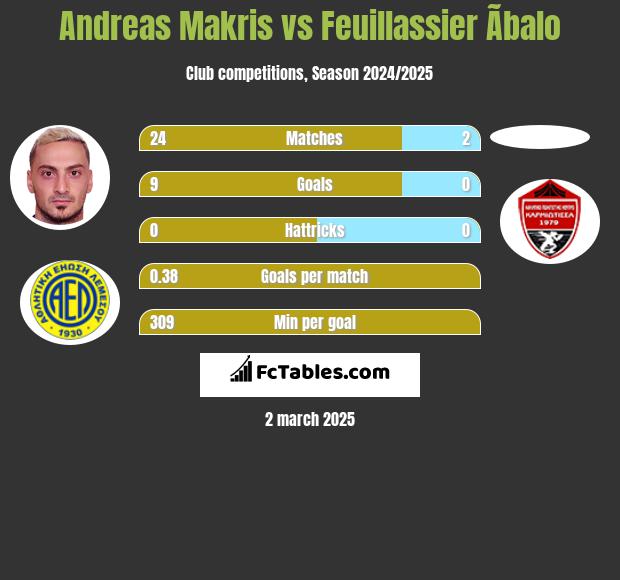 Andreas Makris vs Feuillassier Ãbalo h2h player stats