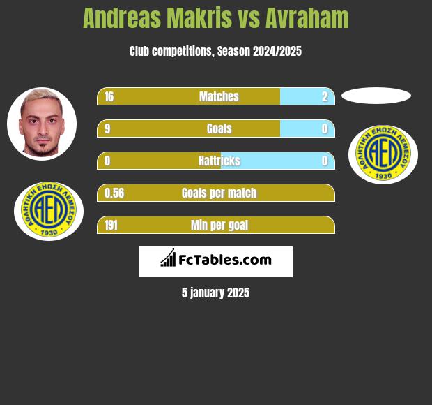 Andreas Makris vs Avraham h2h player stats