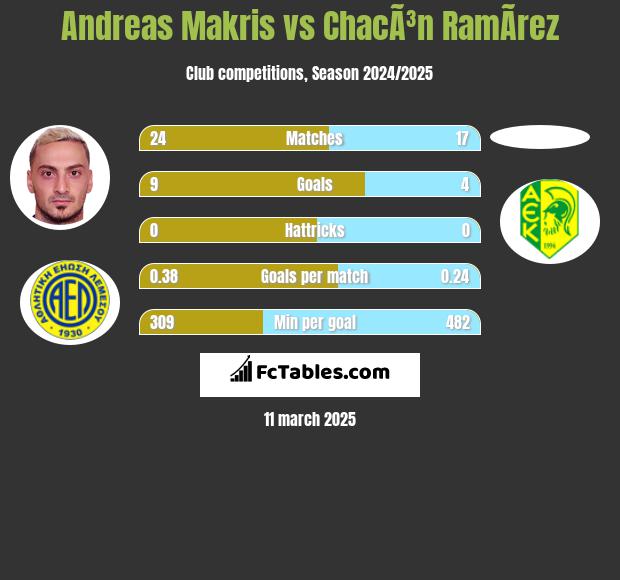 Andreas Makris vs ChacÃ³n RamÃ­rez h2h player stats