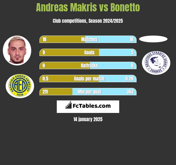 Andreas Makris vs Bonetto h2h player stats