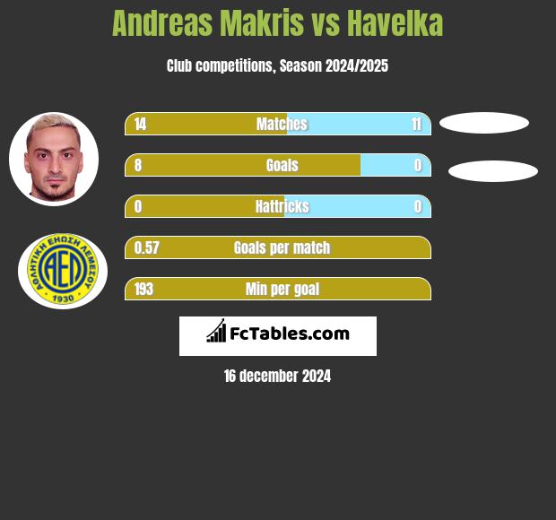 Andreas Makris vs Havelka h2h player stats