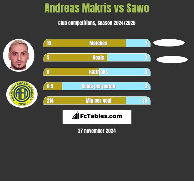 Andreas Makris vs Sawo h2h player stats