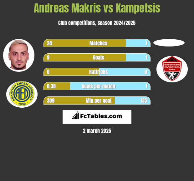 Andreas Makris vs Kampetsis h2h player stats