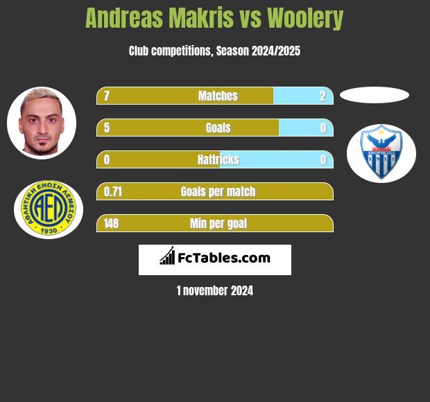 Andreas Makris vs Woolery h2h player stats