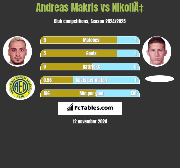 Andreas Makris vs NikoliÄ‡ h2h player stats