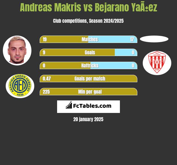 Andreas Makris vs Bejarano YaÃ±ez h2h player stats