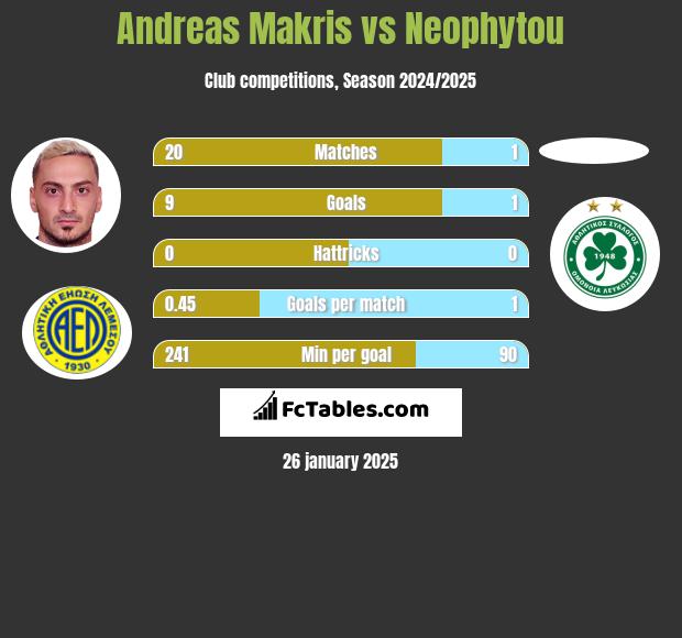 Andreas Makris vs Neophytou h2h player stats