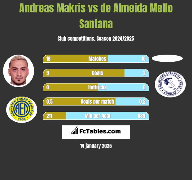 Andreas Makris vs de Almeida Mello Santana h2h player stats