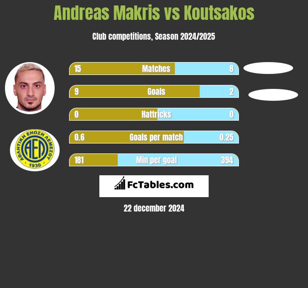 Andreas Makris vs Koutsakos h2h player stats