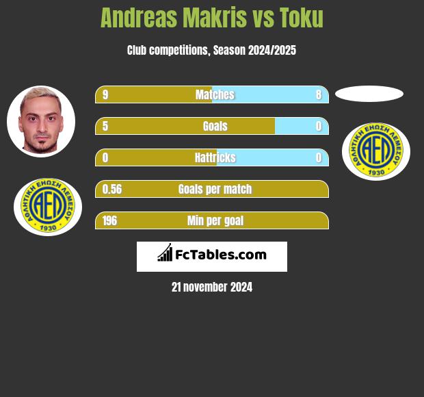 Andreas Makris vs Toku h2h player stats