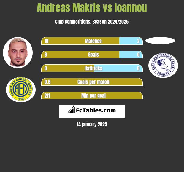 Andreas Makris vs Ioannou h2h player stats