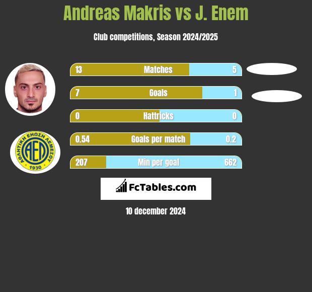 Andreas Makris vs J. Enem h2h player stats