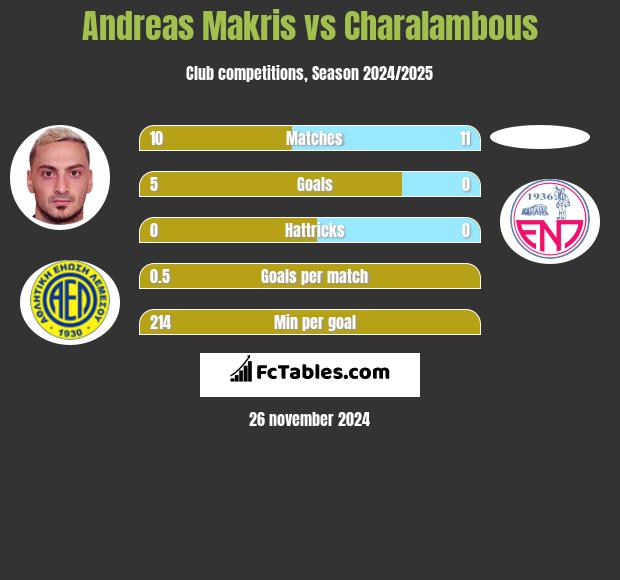 Andreas Makris vs Charalambous h2h player stats