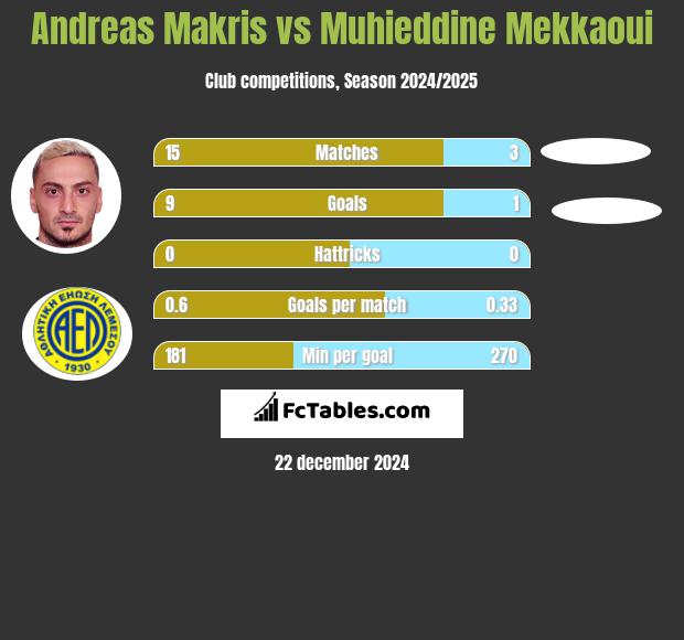 Andreas Makris vs Muhieddine Mekkaoui h2h player stats