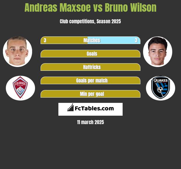 Andreas Maxsoe vs Bruno Wilson h2h player stats