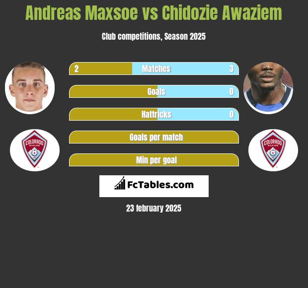 Andreas Maxsoe vs Chidozie Awaziem h2h player stats