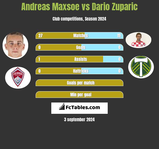 Andreas Maxsoe vs Dario Zuparic h2h player stats