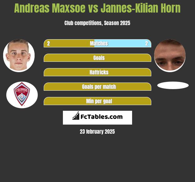 Andreas Maxsoe vs Jannes-Kilian Horn h2h player stats