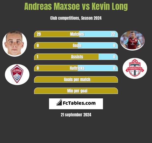 Andreas Maxsoe vs Kevin Long h2h player stats