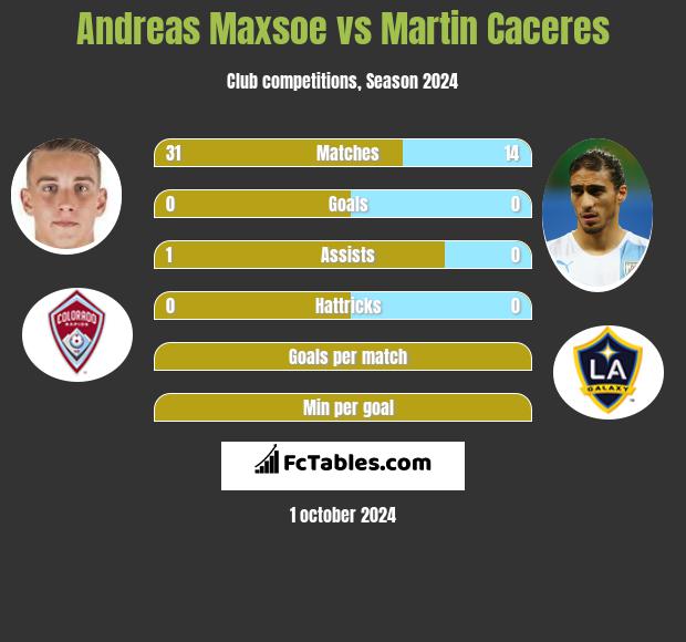 Andreas Maxsoe vs Martin Caceres h2h player stats