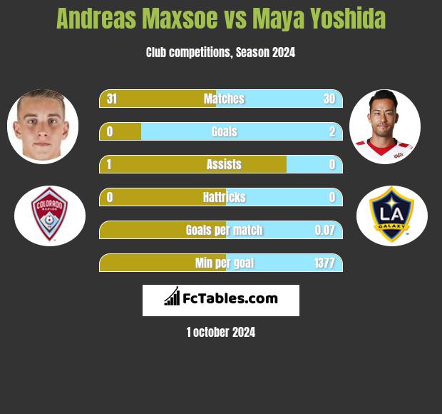 Andreas Maxsoe vs Maya Yoshida h2h player stats